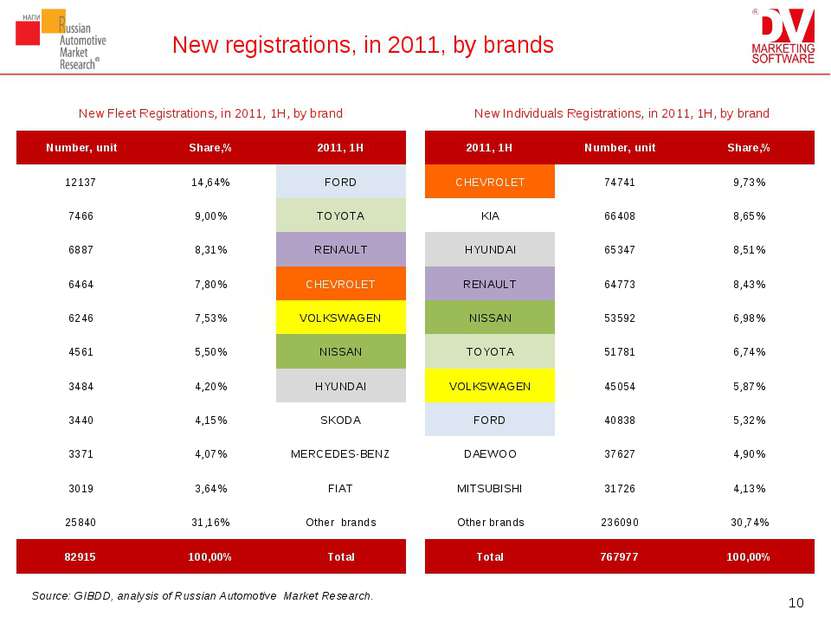 New registrations, in 2011, by brands * Source: GIBDD, analysis of Russian Au...