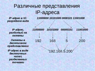 Различные представления IP-адреса