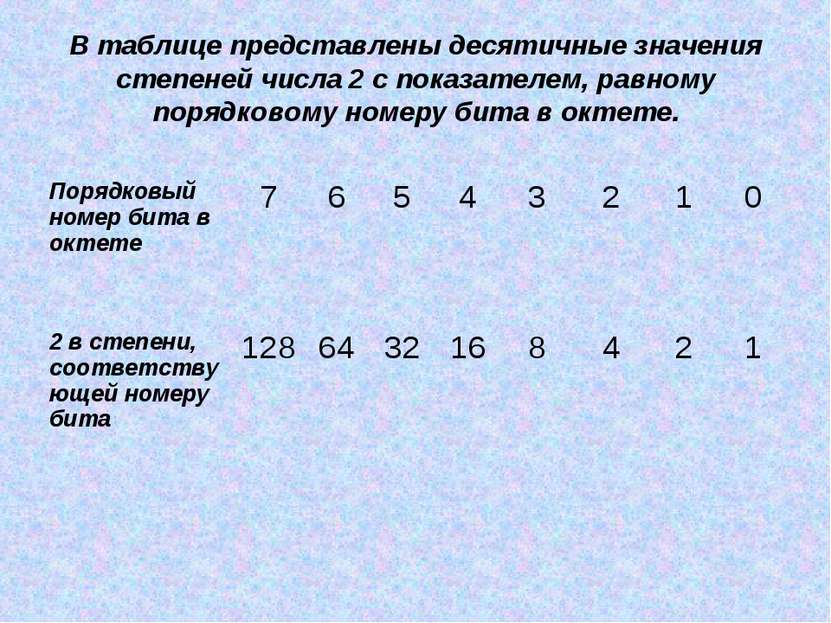 В таблице представлены десятичные значения степеней числа 2 с показателем, ра...