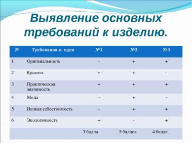 Выявление основных требований к изделию. № Требования и идеи №1 №2 №3 1 Ориги...