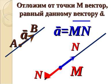 Отложим от точки М вектор, равный данному вектору ā. ā М В А Nʼ N
