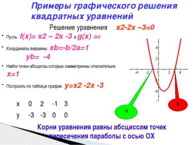 Пусть f(x)= x2 – 2x -3 и g(x) =0 Координаты вершины xb=-b/2a=1 yb= -4 Найти т...