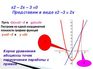x2 – 2x – 3 =0 Представим в виде x2 –3 = 2x Пусть f(x)=x2 –3 и g(x)=2x Постро...
