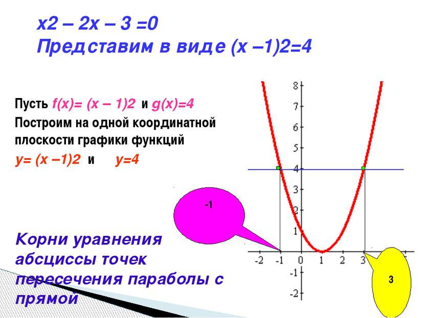 x2 – 2x – 3 =0 Представим в виде (x –1)2=4 Пусть f(x)= (x – 1)2 и g(x)=4 Пост...