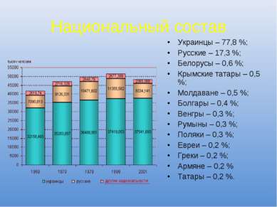 Национальный состав Украинцы – 77,8 %; Русские – 17,3 %; Белорусы – 0,6 %; Кр...