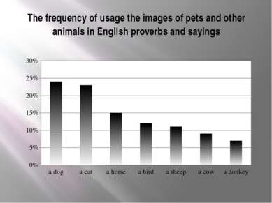 The frequency of usage the images of pets and other animals in English prover...