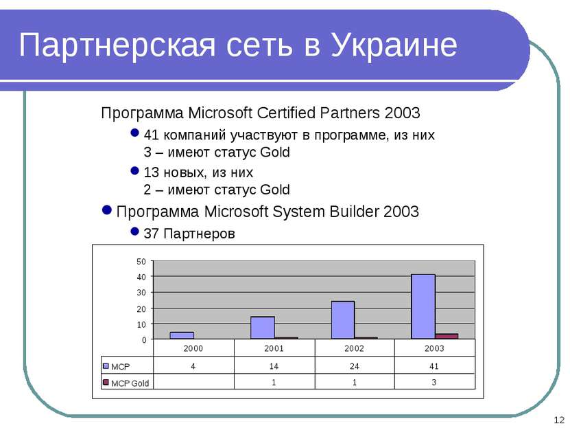 * Партнерская сеть в Украине Программа Microsoft Certified Partners 2003 41 к...