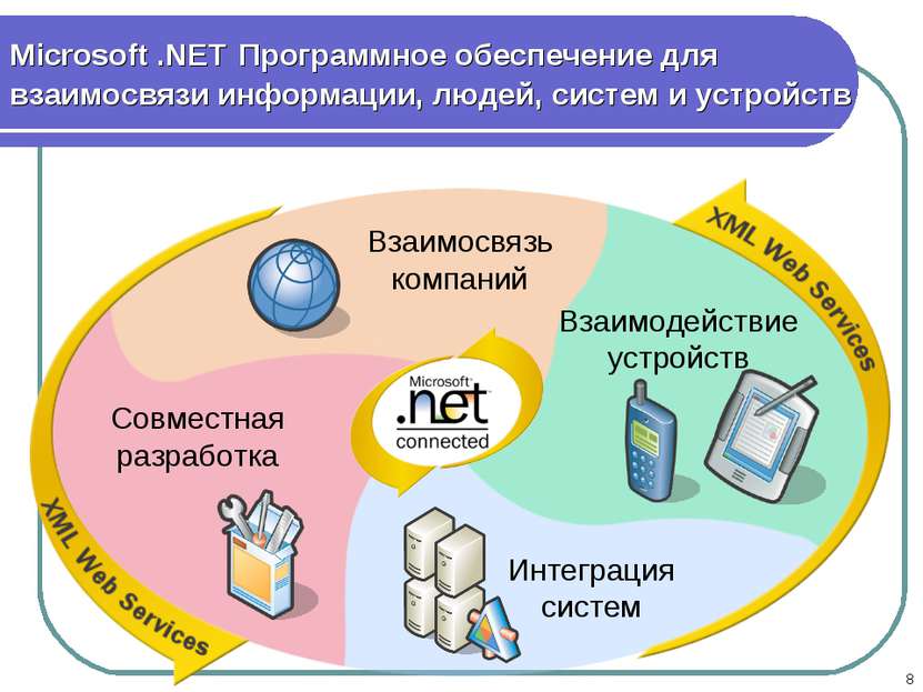 * Microsoft .NET Программное обеспечение для взаимосвязи информации, людей, с...