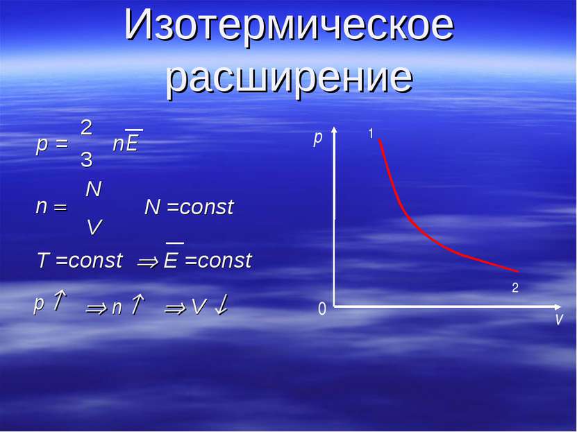 Изотермическое расширение p v 1 2 0 N =const E =const V T =const p n