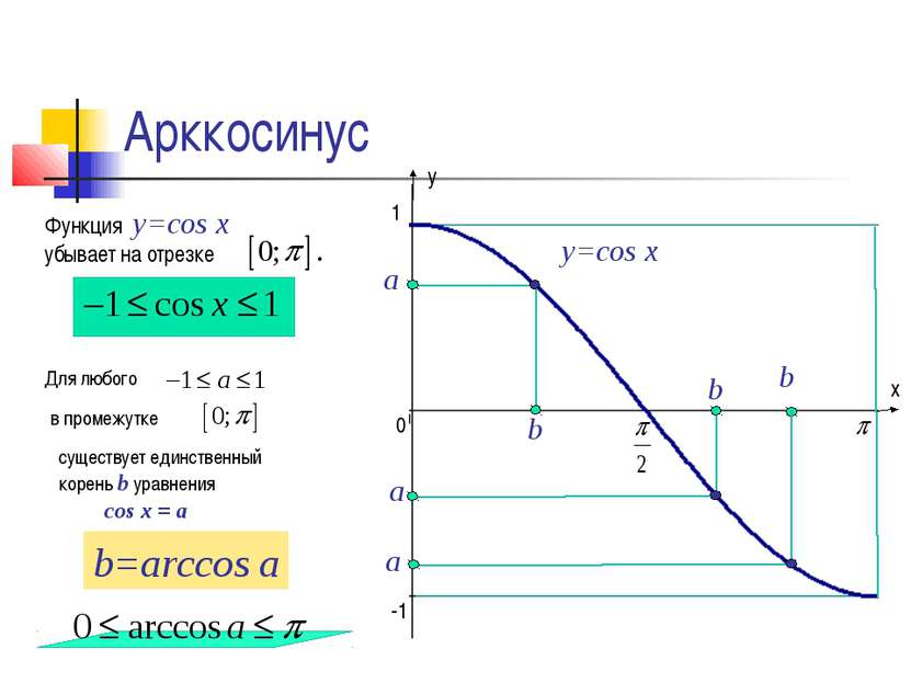 Арккосинус а b y=cos x Функция y=cos x убывает на отрезке Для любого в промеж...