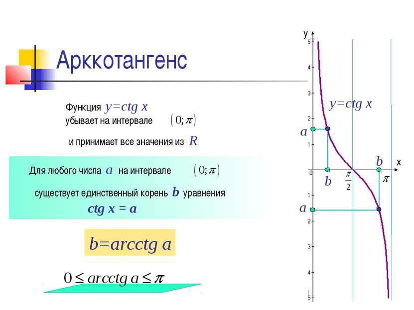 Арккотангенс а b а b x y y=ctg x Функция y=ctg x убывает на интервале Для люб...
