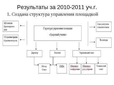 Результаты за 2010-2011 уч.г. 1. Создана структура управления площадкой