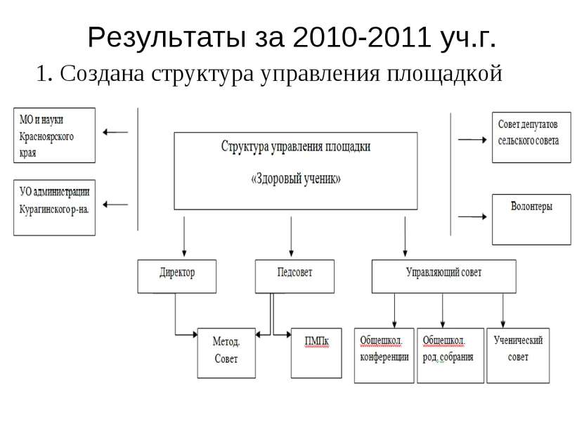 Результаты за 2010-2011 уч.г. 1. Создана структура управления площадкой
