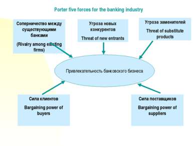 Porter five forces for the banking industry Соперничество между существующими...