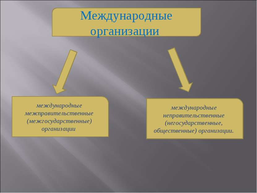 Международные Экономические Организации Презентация