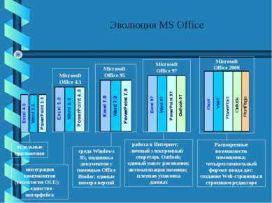 Эволюция MS Office