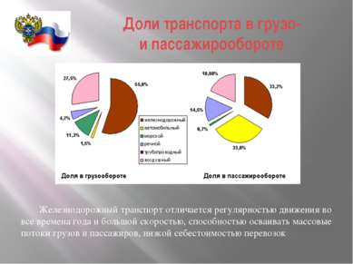 Доли транспорта в грузо- и пассажирообороте Железнодорожный транспорт отличае...