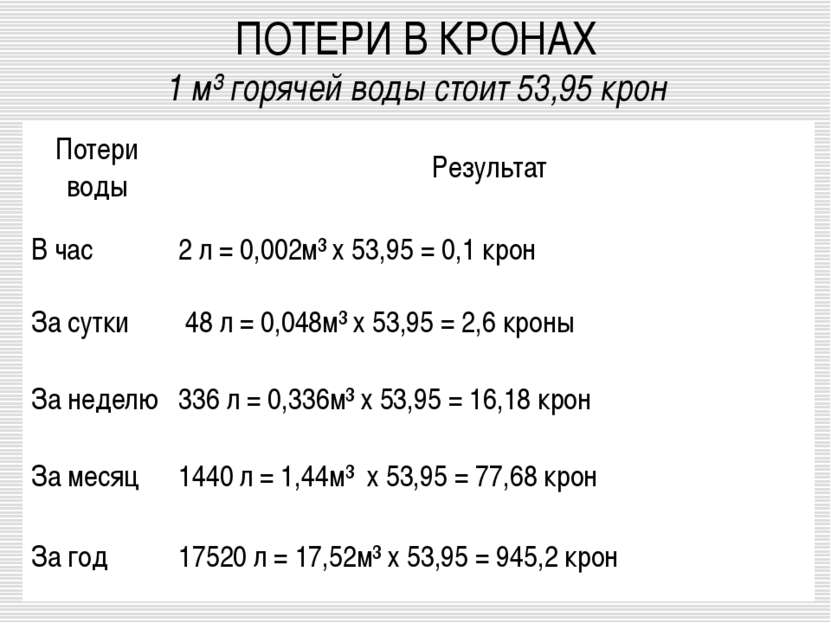 ПОТЕРИ В КРОНАХ 1 м³ горячей воды стоит 53,95 крон