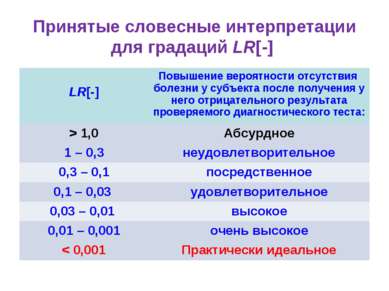 Принятые словесные интерпретации для градаций LR[-] LR[-] Повышение вероятнос...