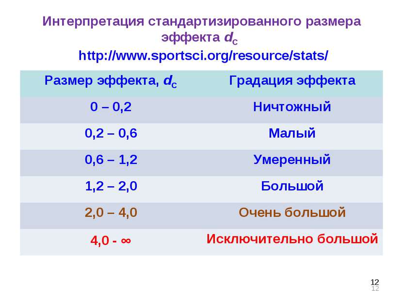 * Интерпретация стандартизированного размера эффекта dC http://www.sportsci.o...