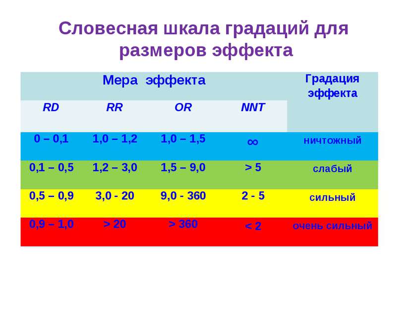 Словесная шкала градаций для размеров эффекта Мера эффекта Градация эффекта R...