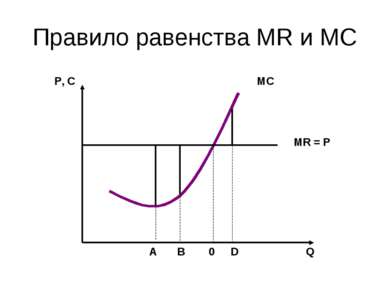 Правило равенства MR и MC Р, С МС МR = P Q A B 0 D