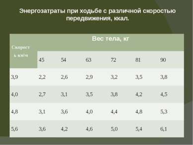 Энергозатраты при ходьбе с различной скоростью передвижения, ккал. Скоростькм...