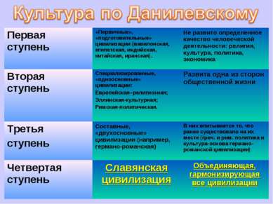 Первая ступень «Первичные», «подготовительные» цивилизации (вавилонская, егип...