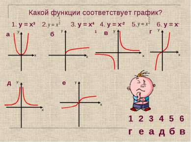 Какой функции соответствует график? 1. у = х3 2. 3. у = х4 4. у = х-2 5. 6. у...