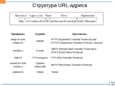 Структура URL-адреса Префиксы Служба Протоколы «http://» или «https://» WWW H...
