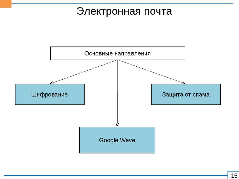 Шифрование Основные направления Защита от спама Google Wave Электронная почта