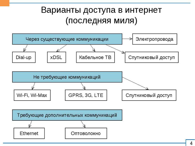 Варианты доступа в интернет (последняя миля) Через существующие коммуникации ...