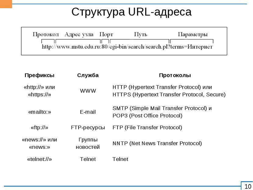 Структура URL-адреса Префиксы Служба Протоколы «http://» или «https://» WWW H...