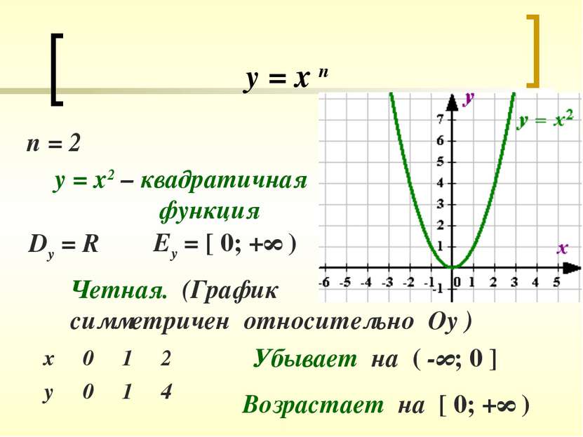 у = х п п = 2 у = х2 – квадратичная функция Dy = R Еу = [ 0; +∞ ) Четная. (Гр...