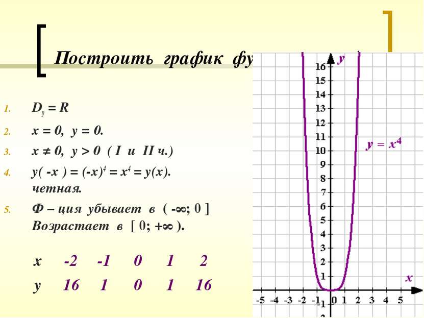 Построить график функции у = х4. Dy = R х = 0, у = 0. х ≠ 0, у > 0 ( I u II ч...