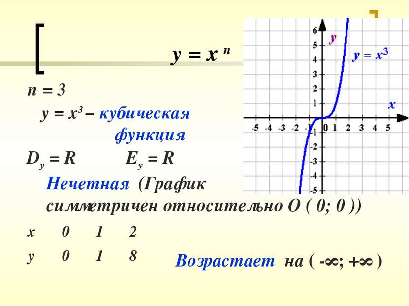 у = х п n = 3 y = x3 – кубическая функция Dy = R Ey = R Нечетная (График симм...