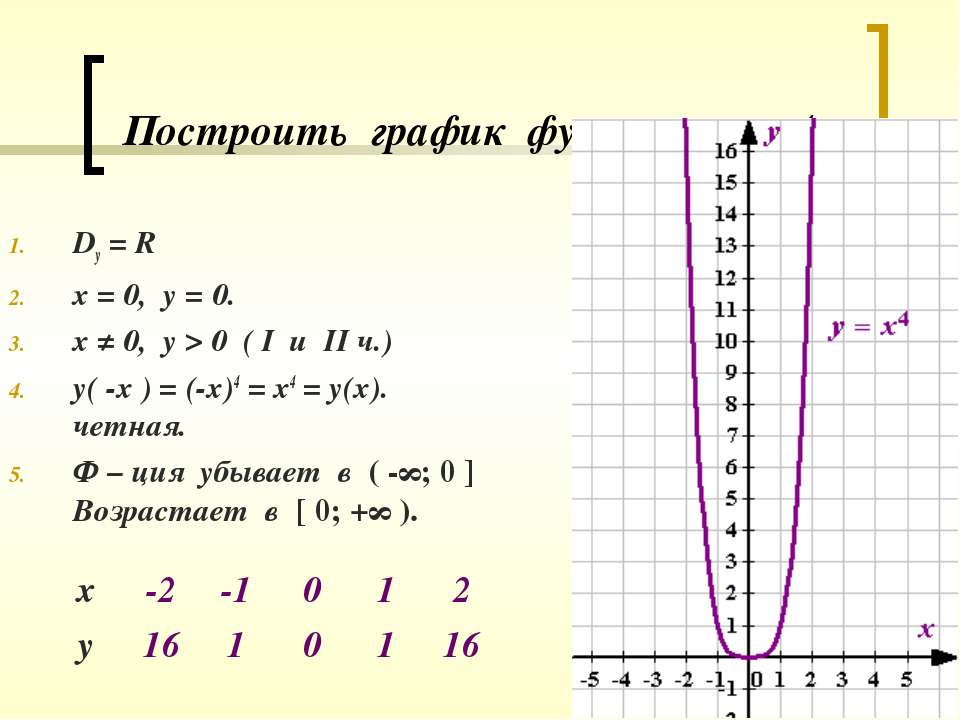 Построить график функций у 0 4х. У 4 Х график функции. Функция х4. График х в 4 степени. График функции х в четвертой степени.