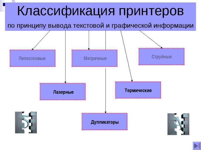 Классификация принтеров по принципу вывода текстовой и графической информации...