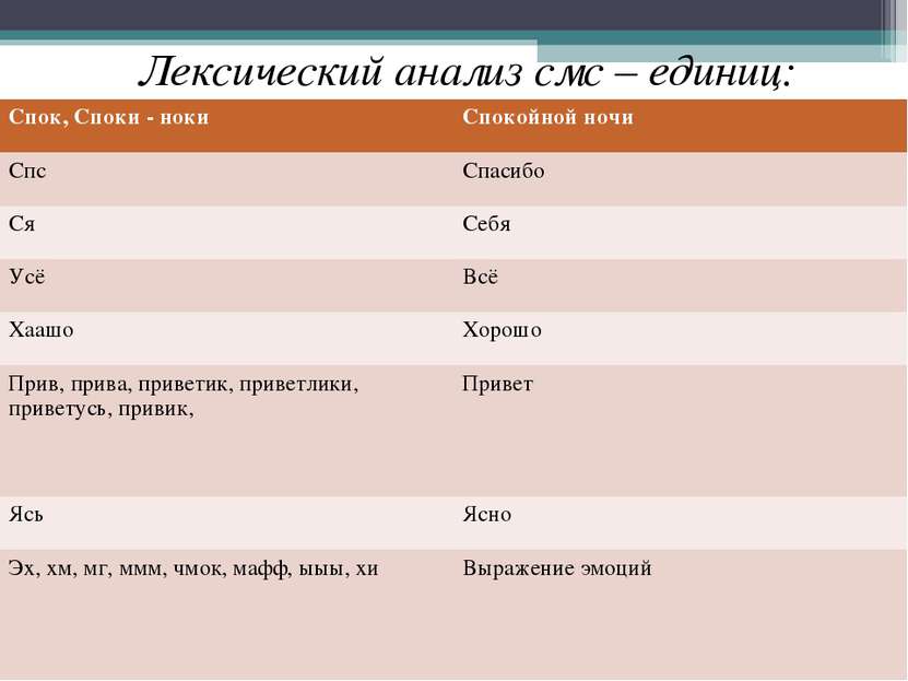 Лексический анализ смс – единиц: Спок, Споки - ноки Спокойной ночи Спс Спасиб...