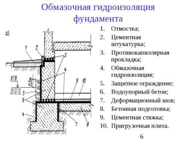 Обмазочная гидроизоляция фундамента Отмостка; Цементная штукатурка; Противока...