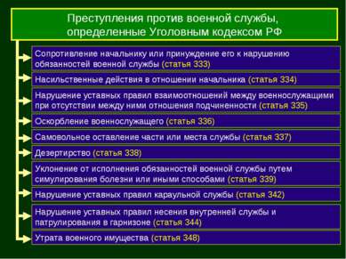 Преступления против военной службы, определенные Уголовным кодексом РФ Сопрот...