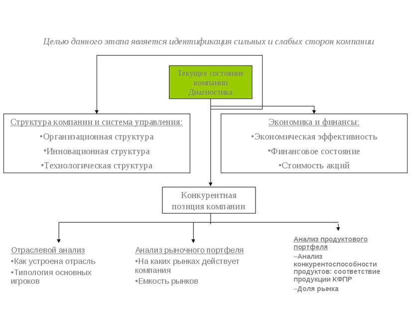 Структура компании и система управления: Организационная структура Инновацион...