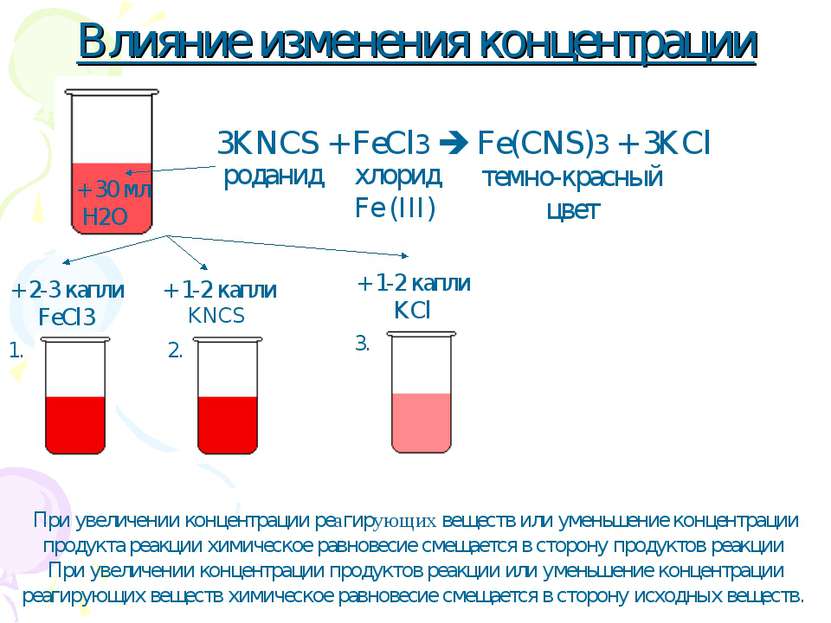 Влияние изменения концентрации + 2-3 капли FeCl3 + 1-2 капли KNCS + 1-2 капли...