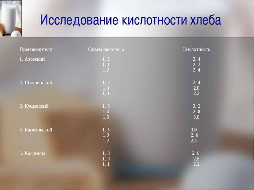 Исследование кислотности хлеба Производители Объем щелочи, a Кислотность 1. А...