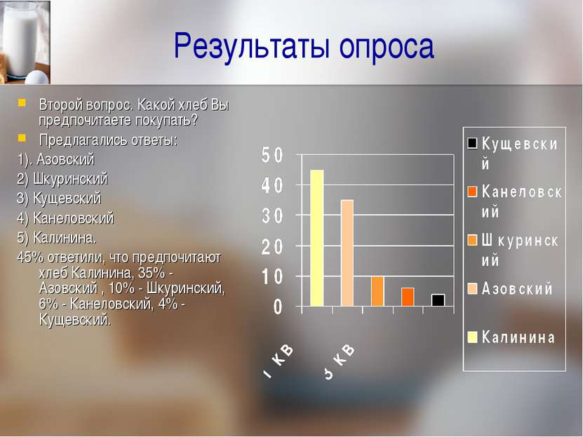 Результаты опроса Второй вопрос. Какой хлеб Вы предпочитаете покупать? Предла...