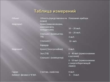 Объект Область (представлена на плане) Показания прибора Квартира1 Кухня (мик...