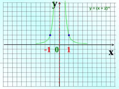 y x -1 0 1 у = (х + 2)-6