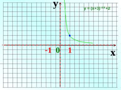 y x -1 0 1 у = (х+3)–2,5 +2