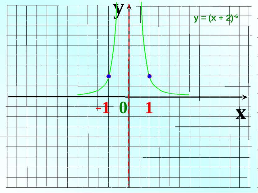 y x -1 0 1 у = (х + 2)-6