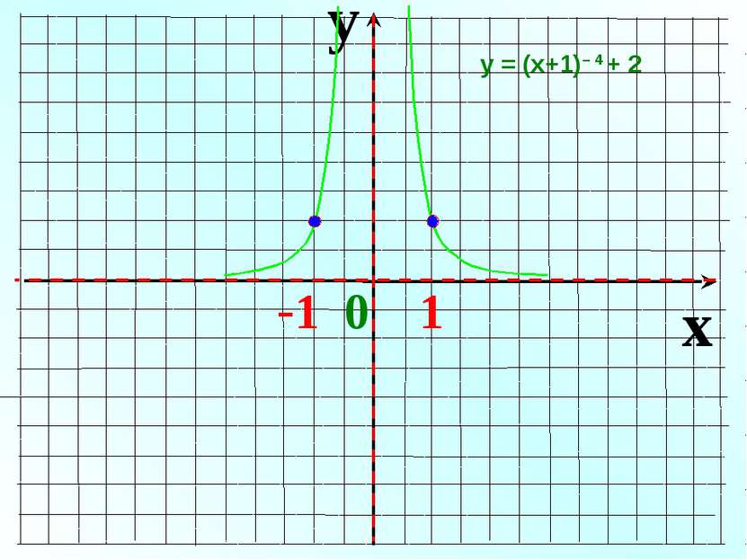 y x -1 0 1 у = (х+1)– 4 + 2